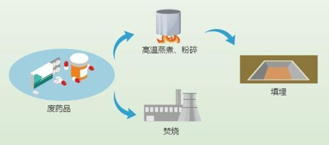 有害垃圾危害大，請(qǐng)投有害垃圾桶集中處置